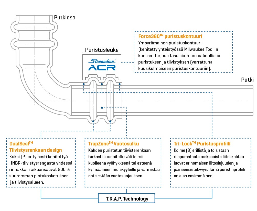 Streamline® ACR Copper Press jäähdytystekniikkaan, VRF/VRV, lämpöpumppuihin | Laippapiirustus sovitteesta